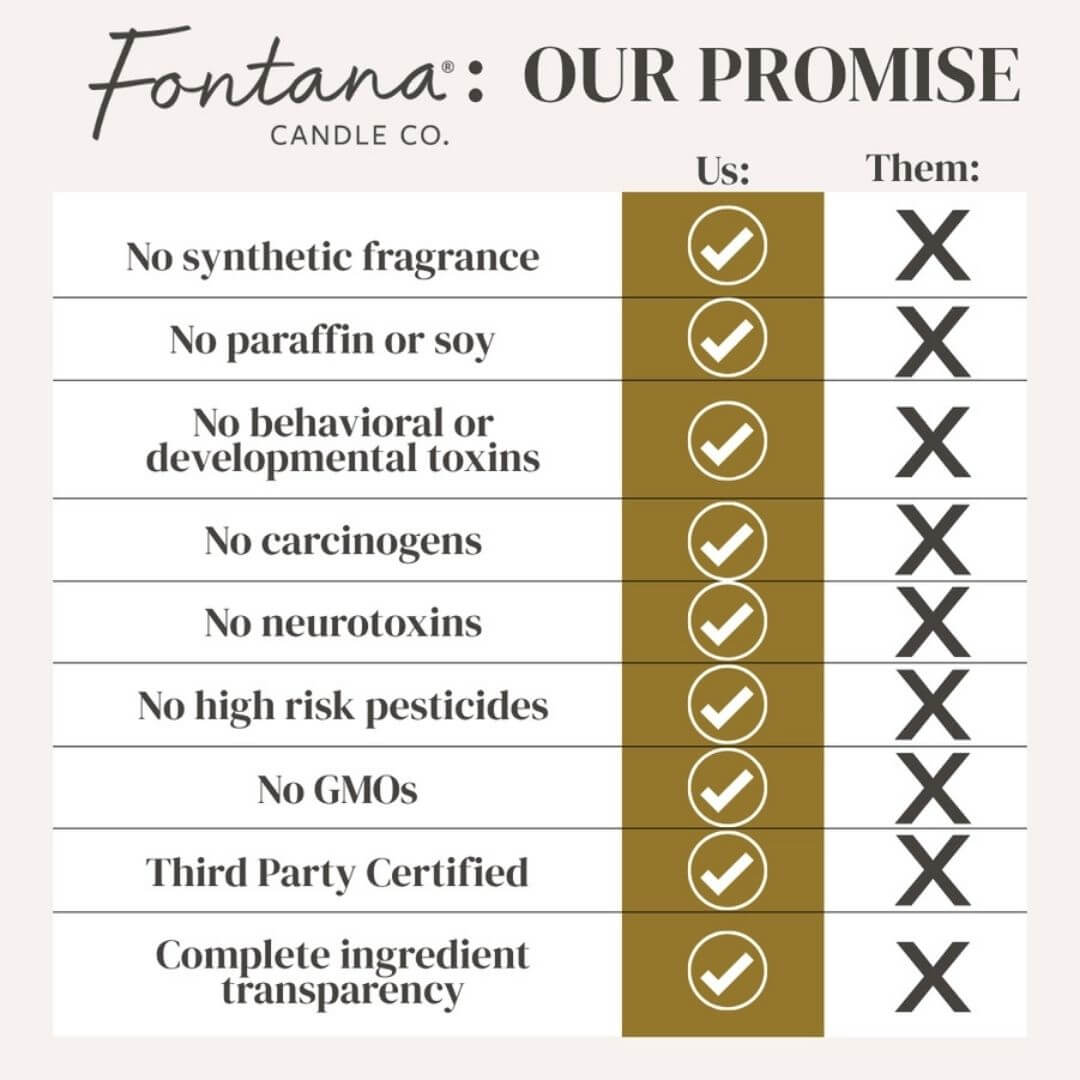 Comparison chart between 'Us' and 'Them' on Fontana Candle Co.'s promise of product quality.