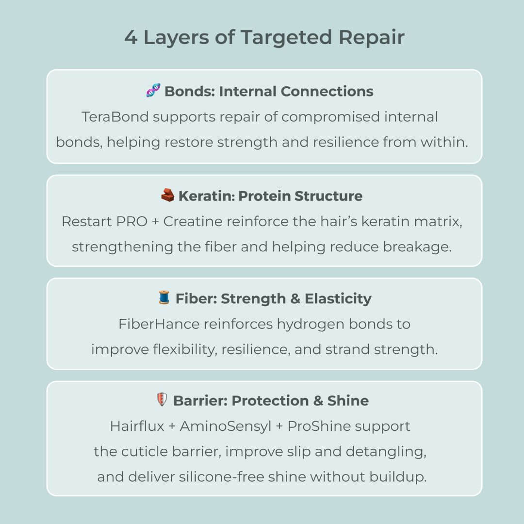 Ultrarepair Bond Repairing Masque